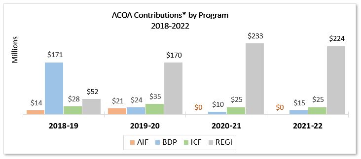 Graph of ACOA’s AIF, BDP, ICF and REGI contributions from 2018 to 2022